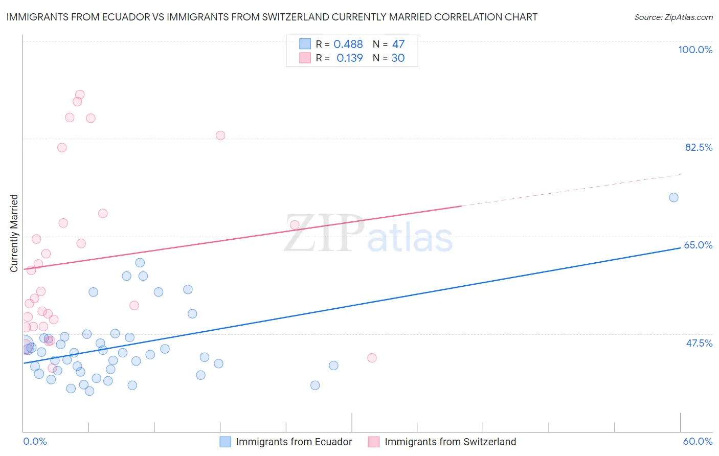 Immigrants from Ecuador vs Immigrants from Switzerland Currently Married