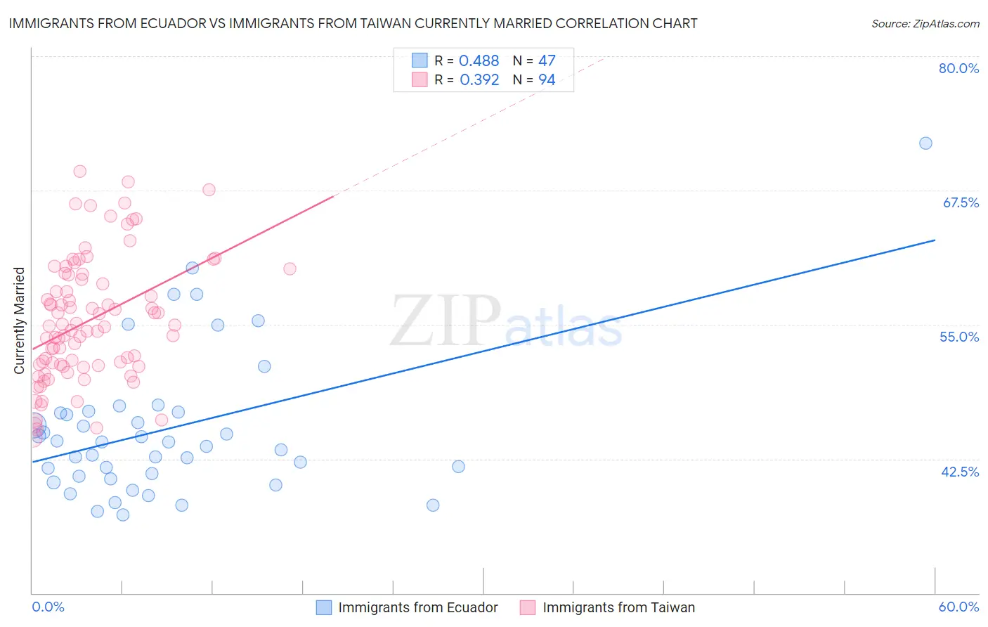 Immigrants from Ecuador vs Immigrants from Taiwan Currently Married