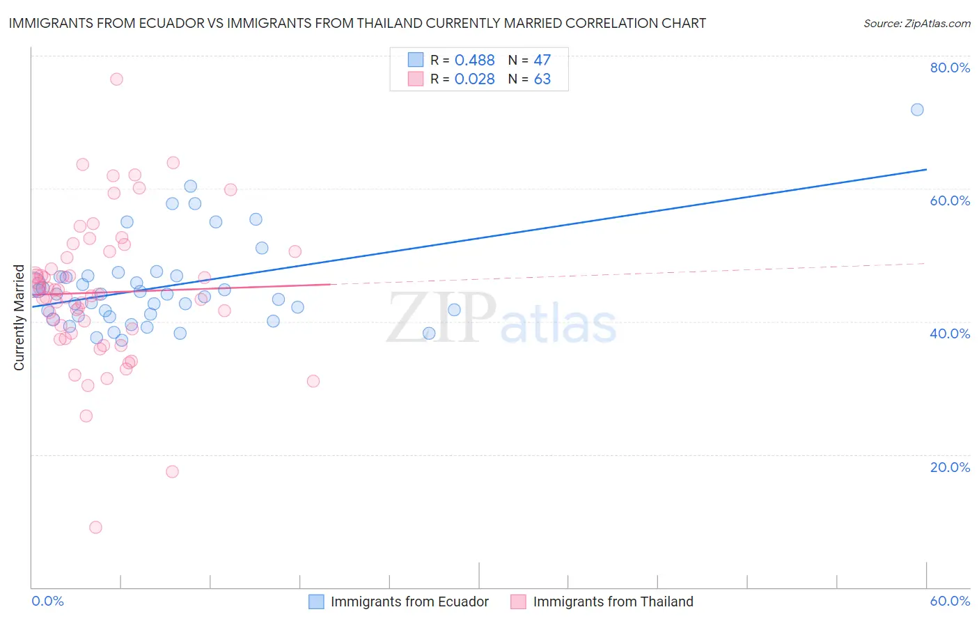 Immigrants from Ecuador vs Immigrants from Thailand Currently Married