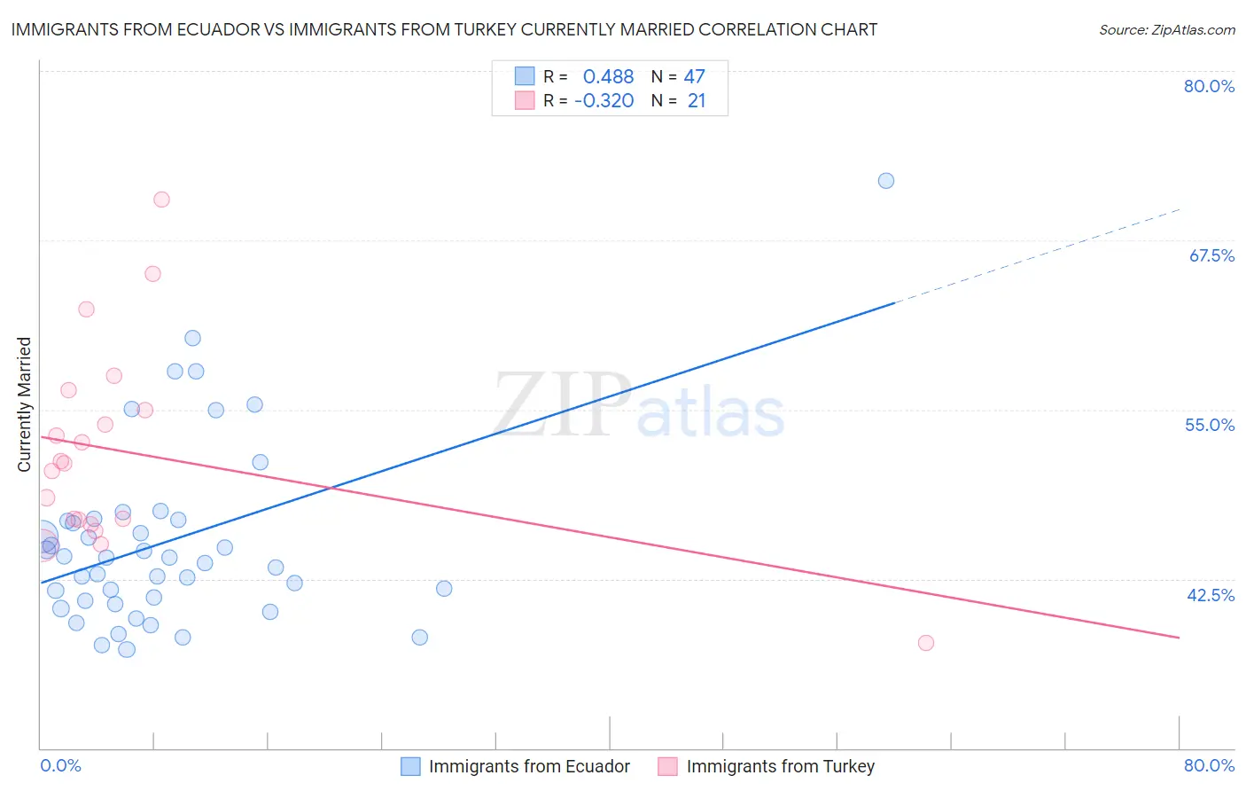 Immigrants from Ecuador vs Immigrants from Turkey Currently Married