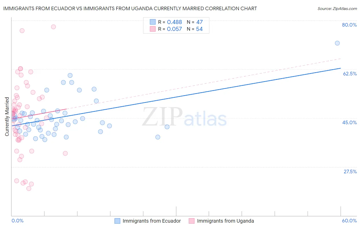 Immigrants from Ecuador vs Immigrants from Uganda Currently Married