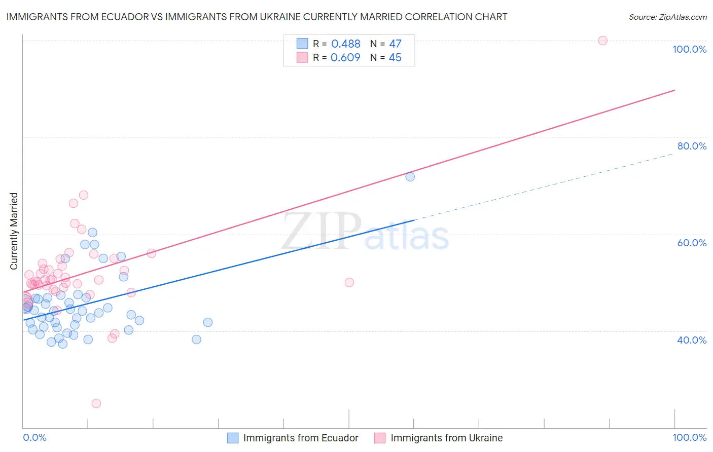 Immigrants from Ecuador vs Immigrants from Ukraine Currently Married