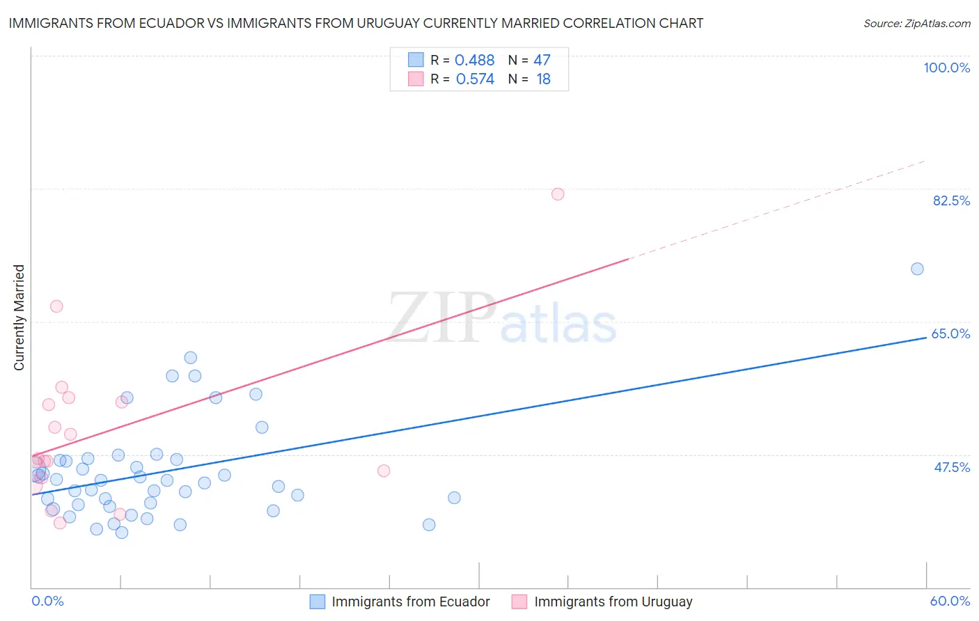 Immigrants from Ecuador vs Immigrants from Uruguay Currently Married