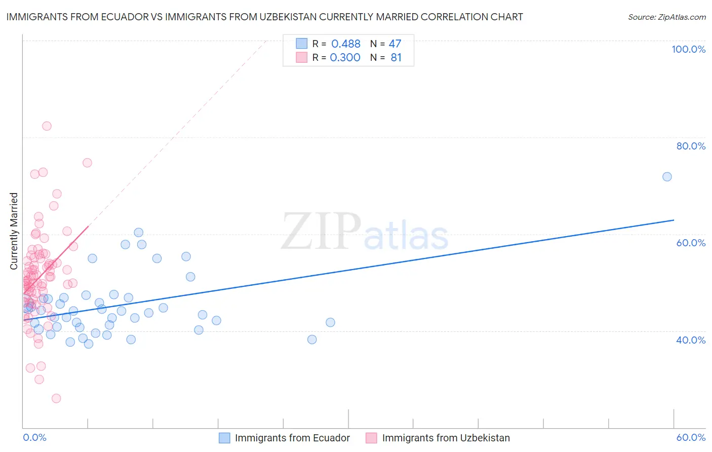 Immigrants from Ecuador vs Immigrants from Uzbekistan Currently Married