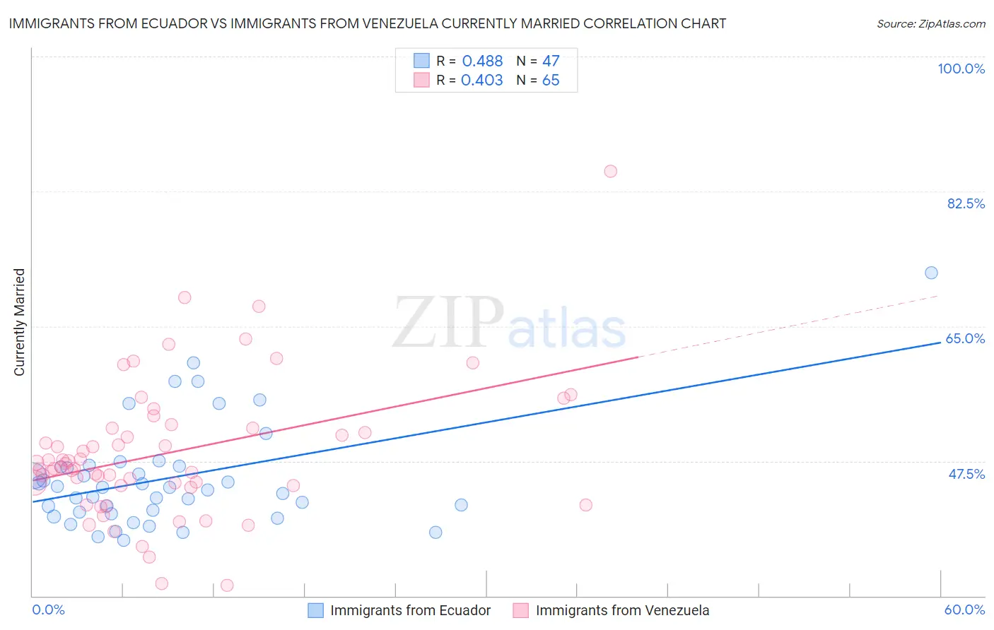 Immigrants from Ecuador vs Immigrants from Venezuela Currently Married