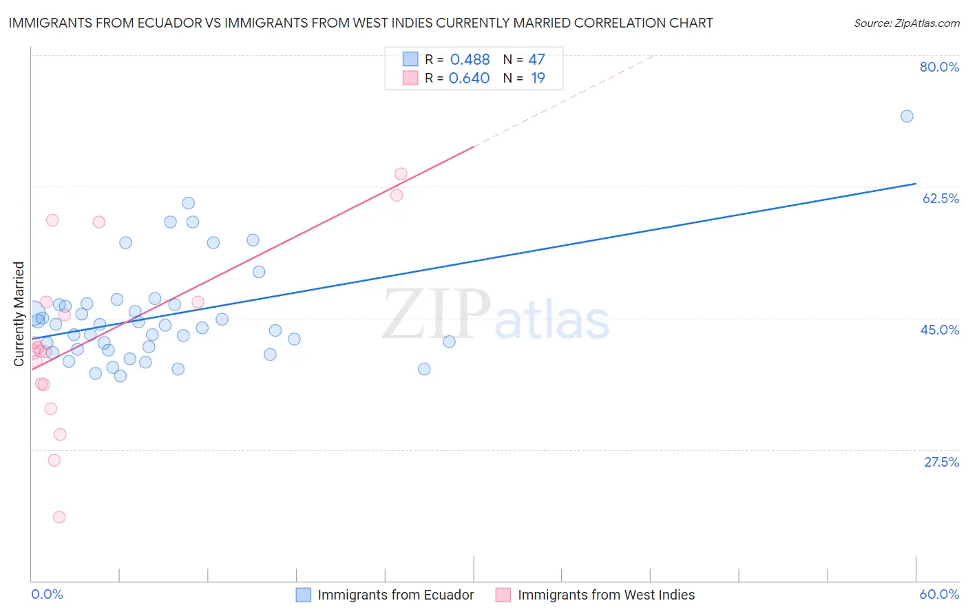 Immigrants from Ecuador vs Immigrants from West Indies Currently Married