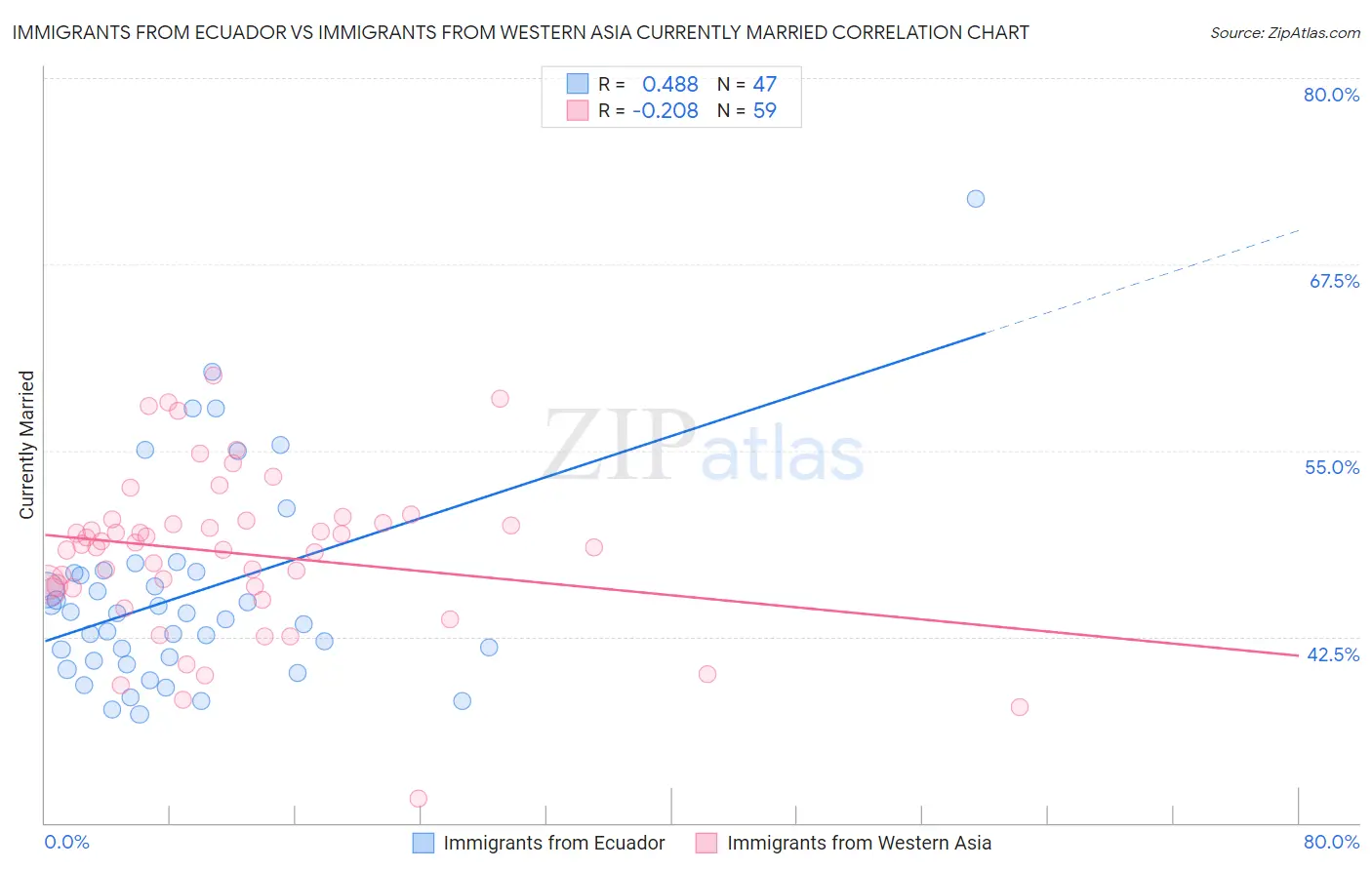 Immigrants from Ecuador vs Immigrants from Western Asia Currently Married