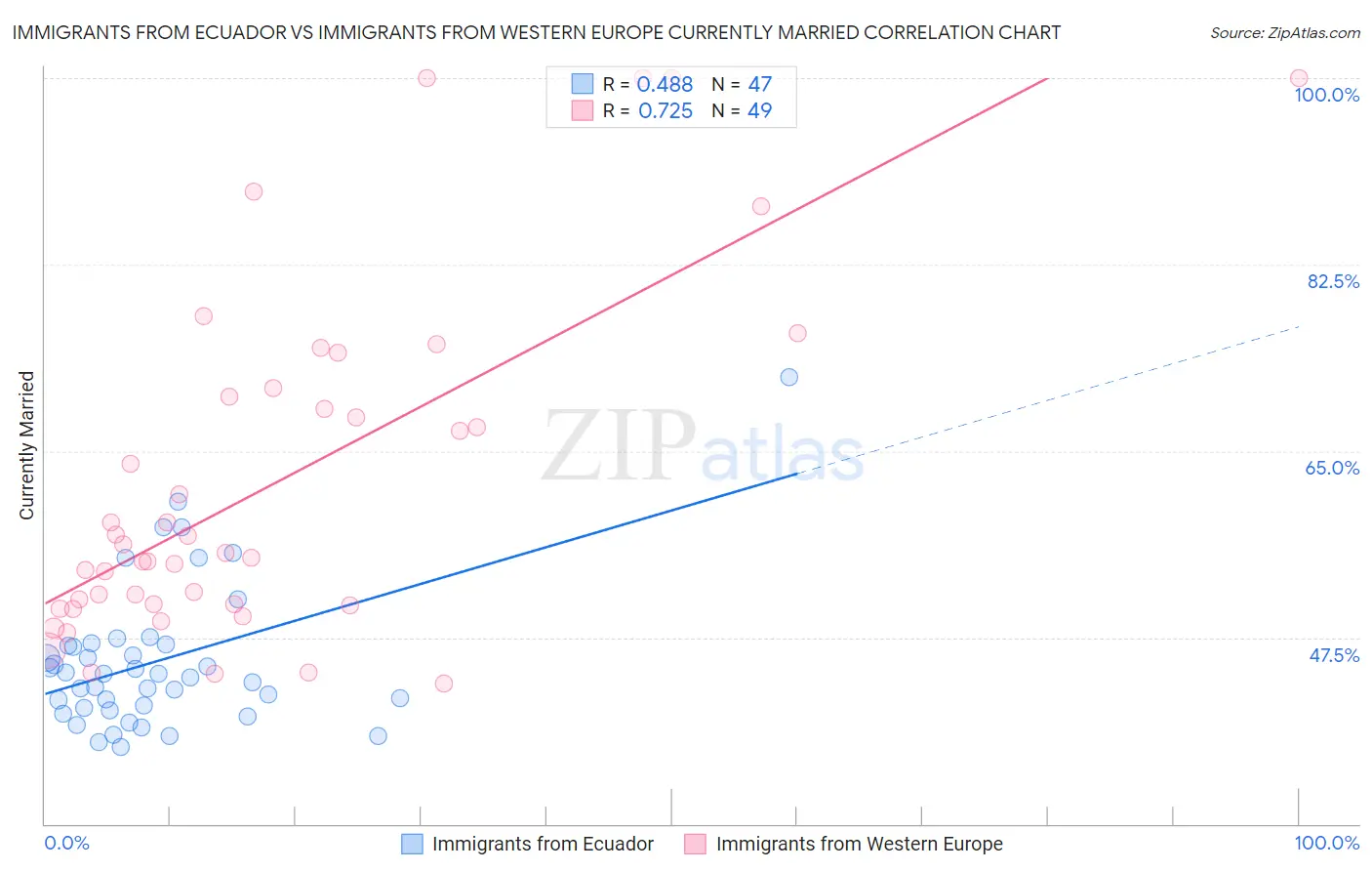 Immigrants from Ecuador vs Immigrants from Western Europe Currently Married