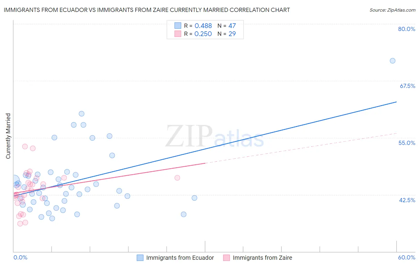 Immigrants from Ecuador vs Immigrants from Zaire Currently Married