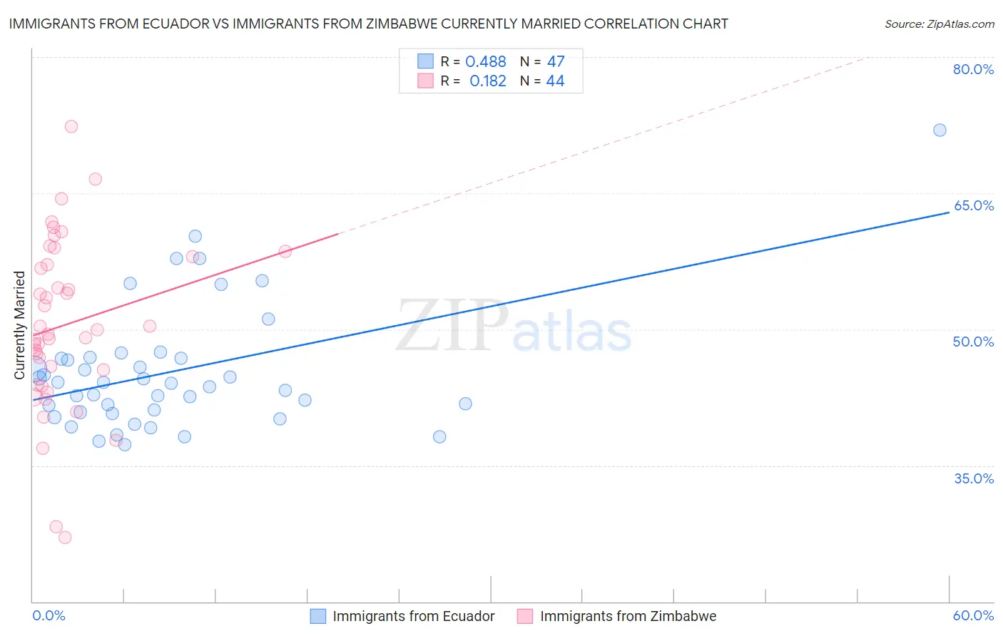 Immigrants from Ecuador vs Immigrants from Zimbabwe Currently Married