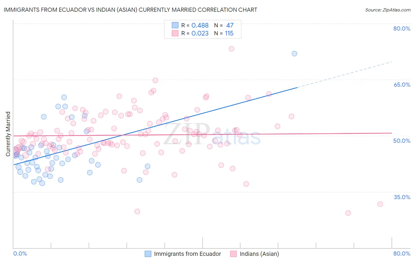 Immigrants from Ecuador vs Indian (Asian) Currently Married