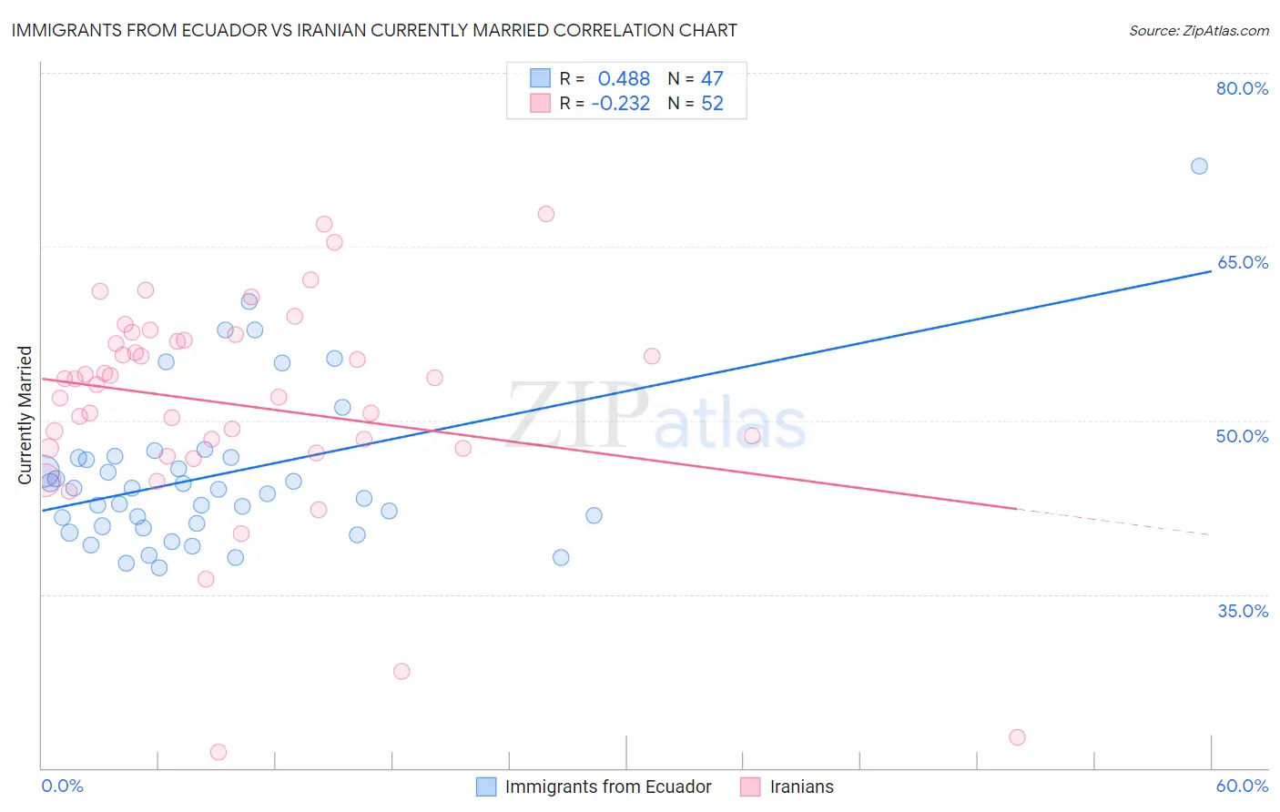 Immigrants from Ecuador vs Iranian Currently Married