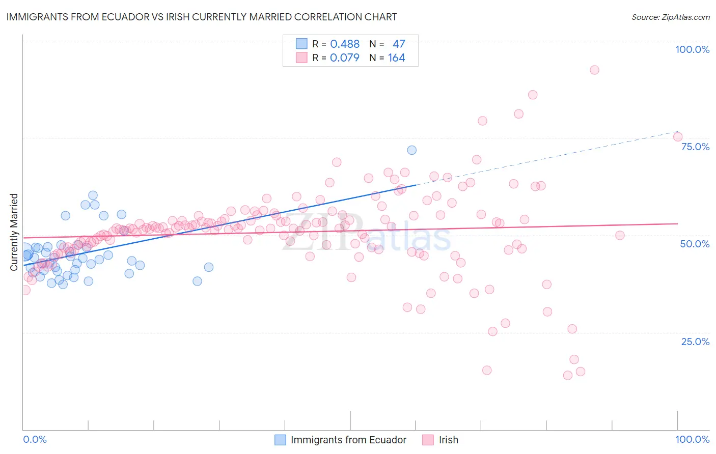 Immigrants from Ecuador vs Irish Currently Married