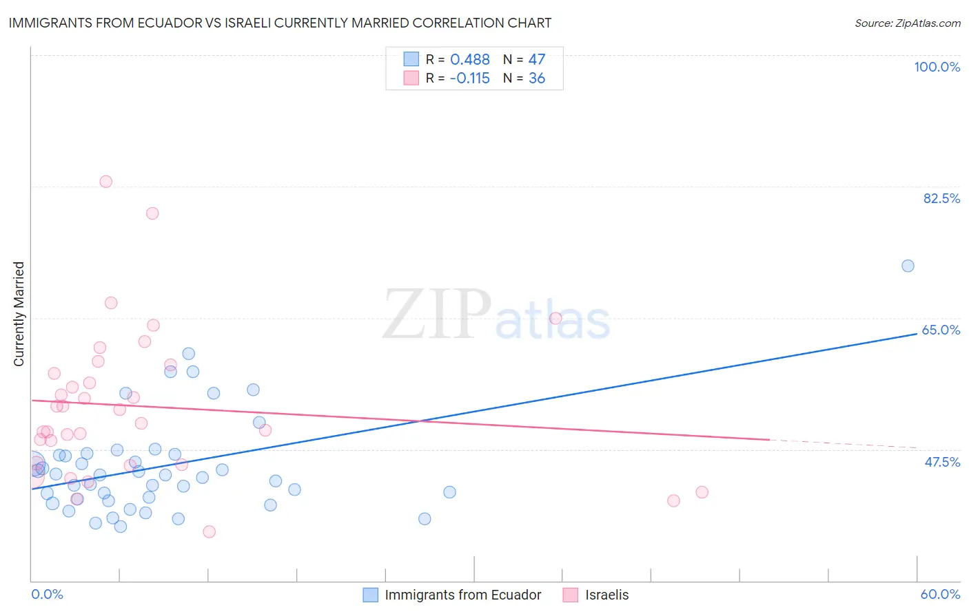 Immigrants from Ecuador vs Israeli Currently Married