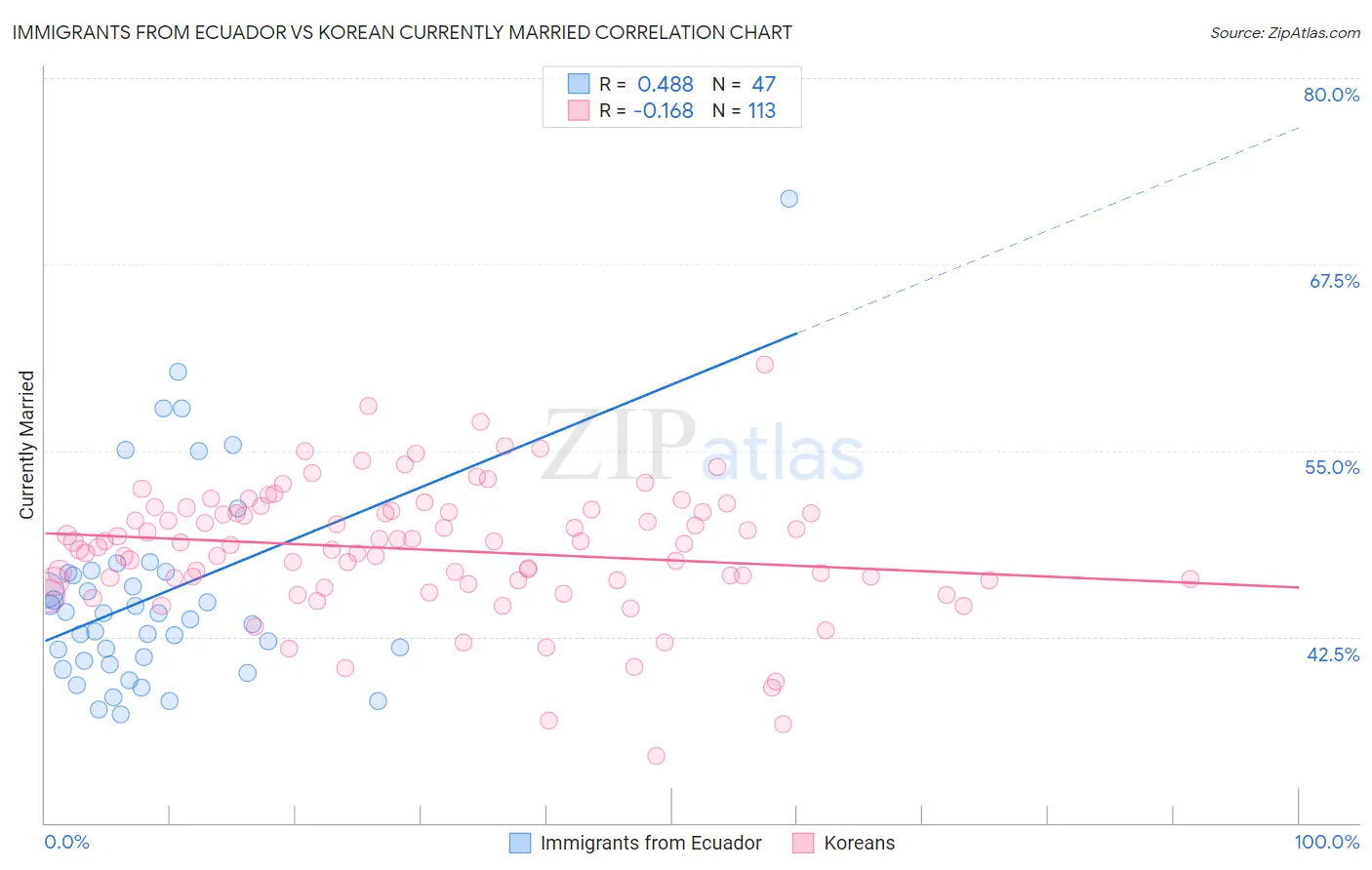Immigrants from Ecuador vs Korean Currently Married