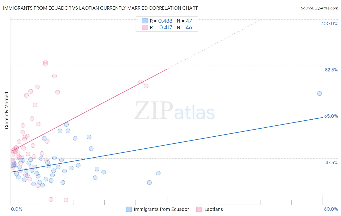 Immigrants from Ecuador vs Laotian Currently Married