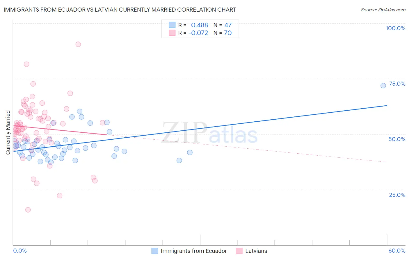 Immigrants from Ecuador vs Latvian Currently Married