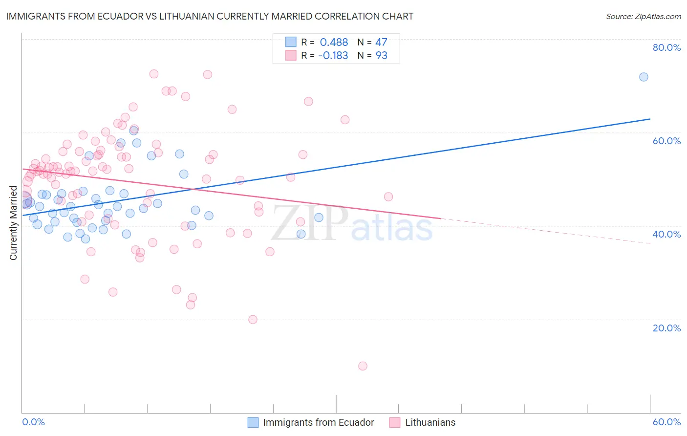 Immigrants from Ecuador vs Lithuanian Currently Married