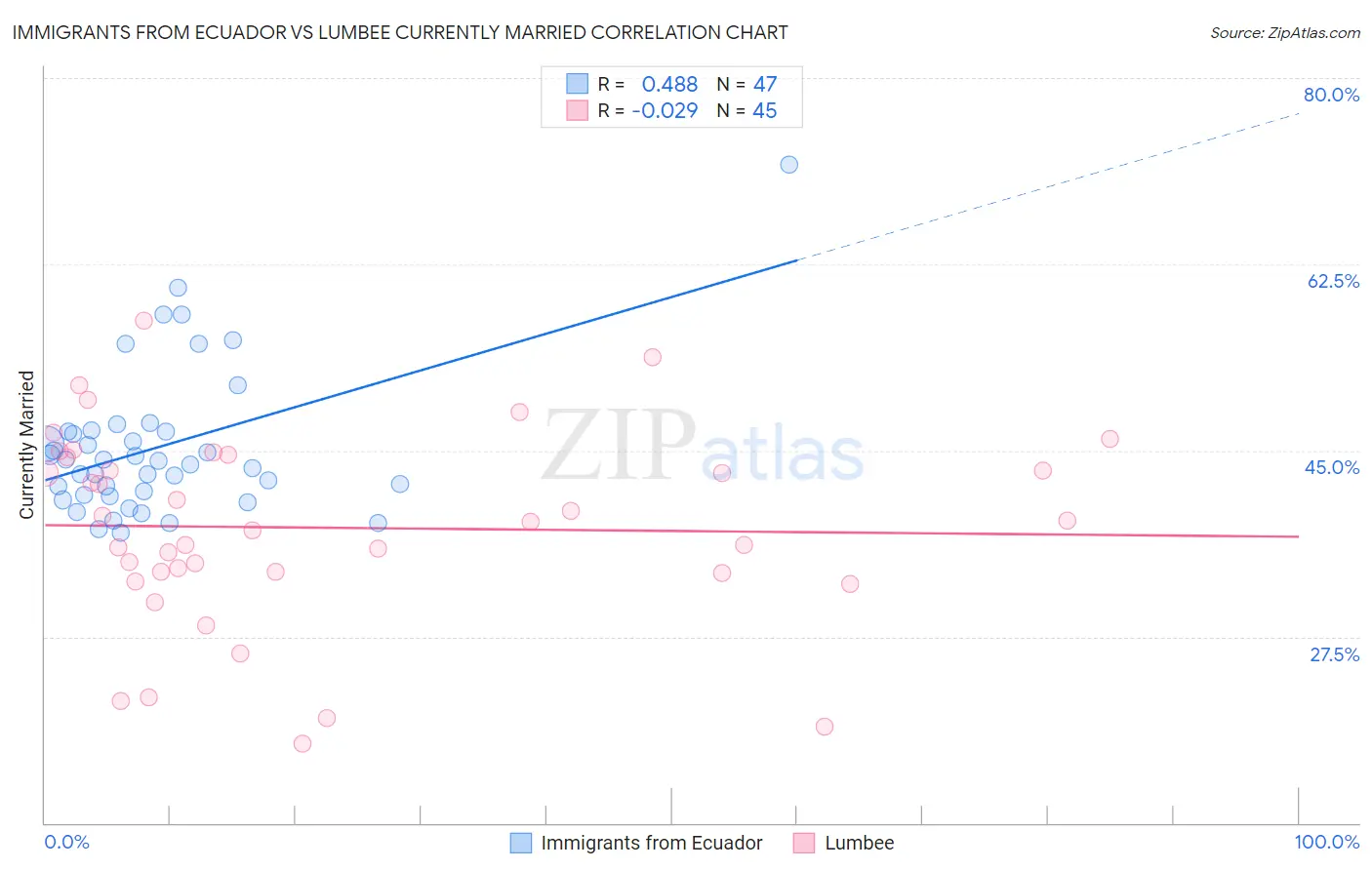 Immigrants from Ecuador vs Lumbee Currently Married