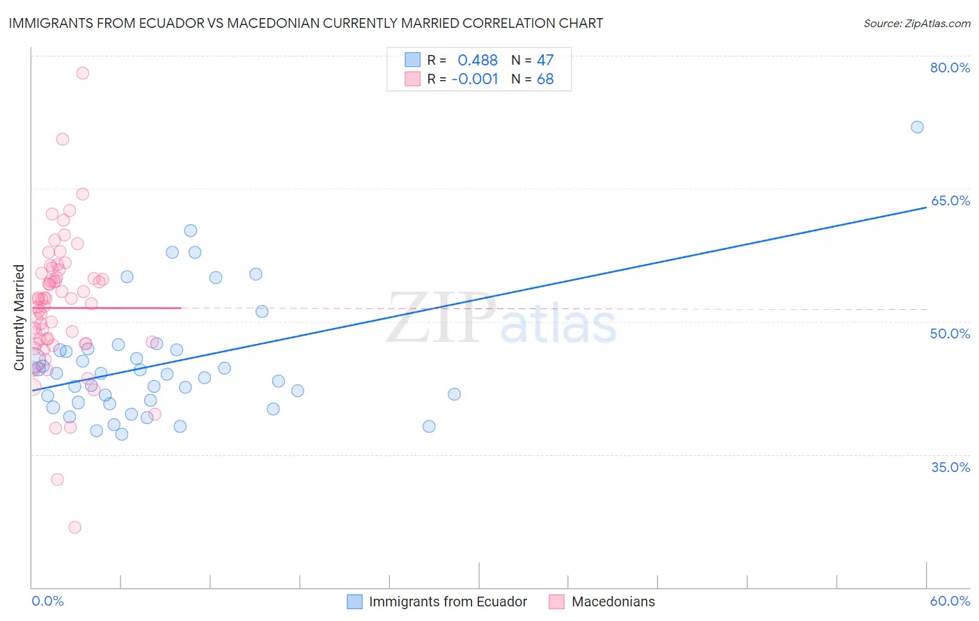 Immigrants from Ecuador vs Macedonian Currently Married