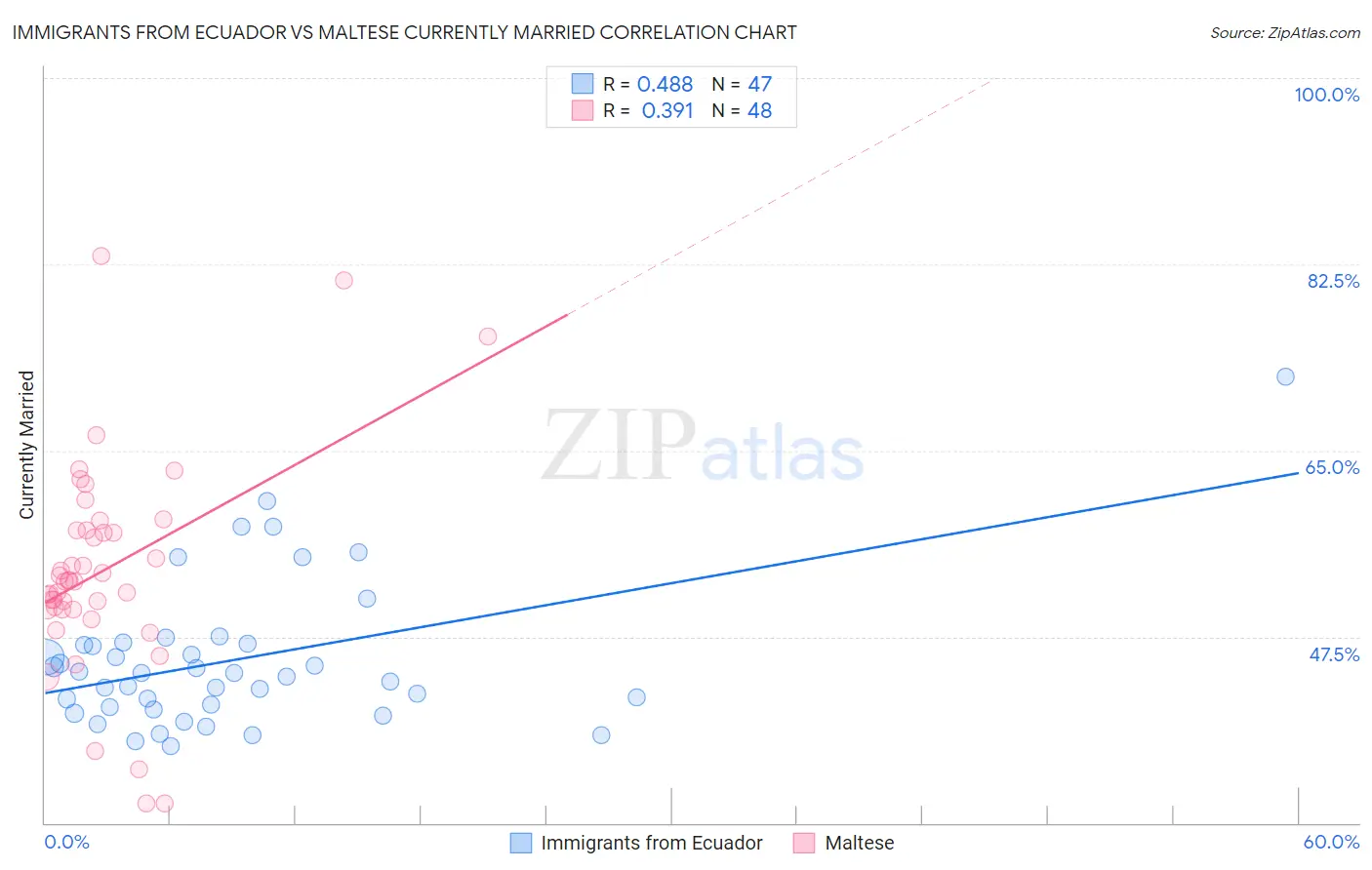 Immigrants from Ecuador vs Maltese Currently Married