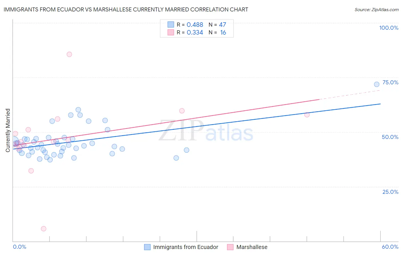 Immigrants from Ecuador vs Marshallese Currently Married