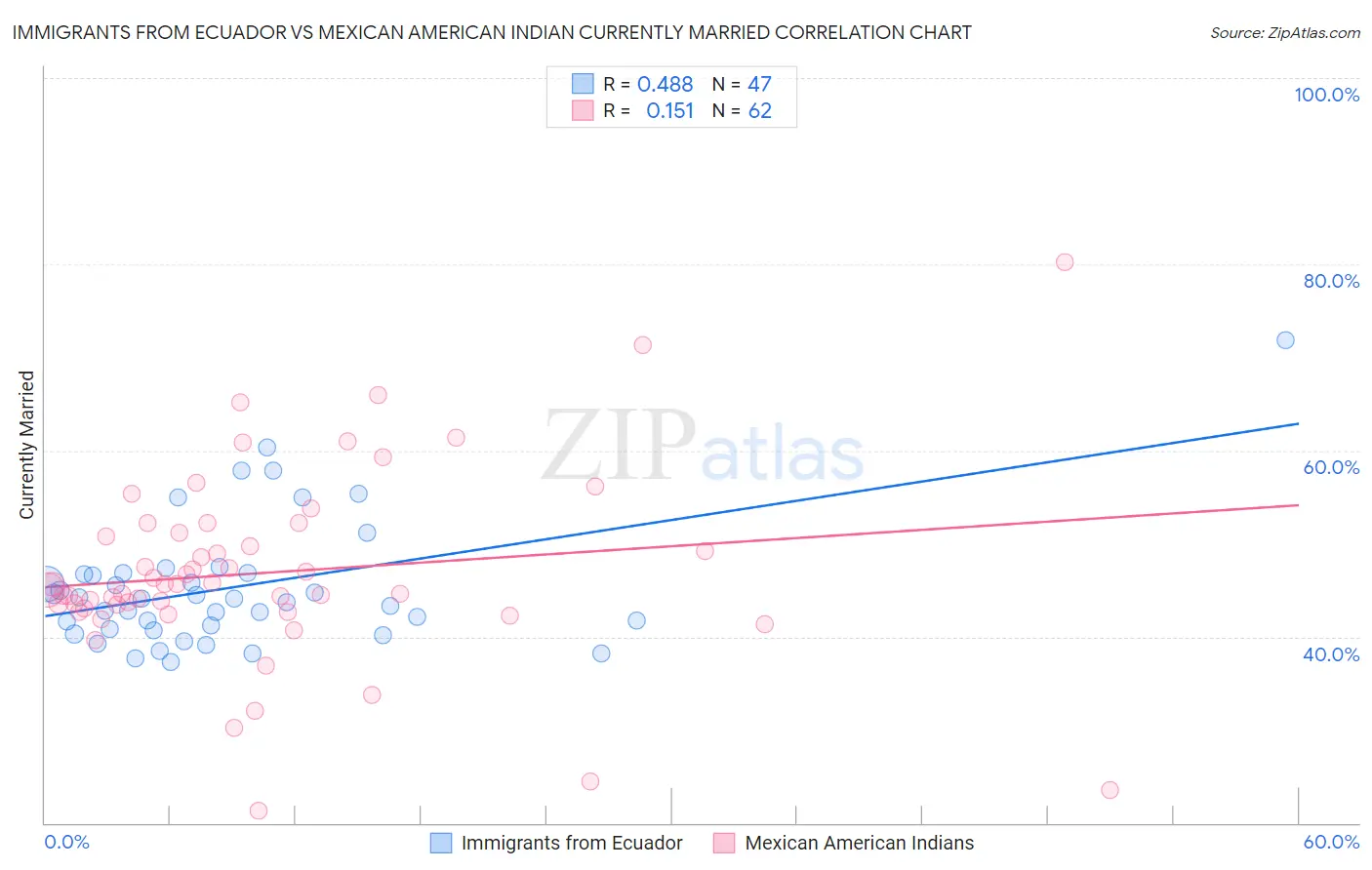 Immigrants from Ecuador vs Mexican American Indian Currently Married