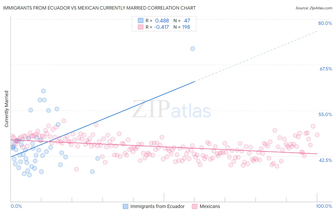 Immigrants from Ecuador vs Mexican Currently Married