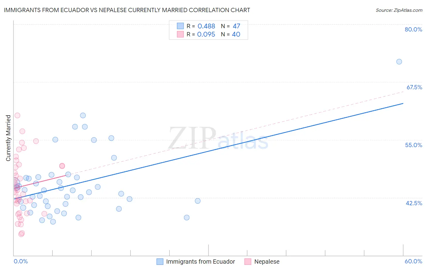 Immigrants from Ecuador vs Nepalese Currently Married