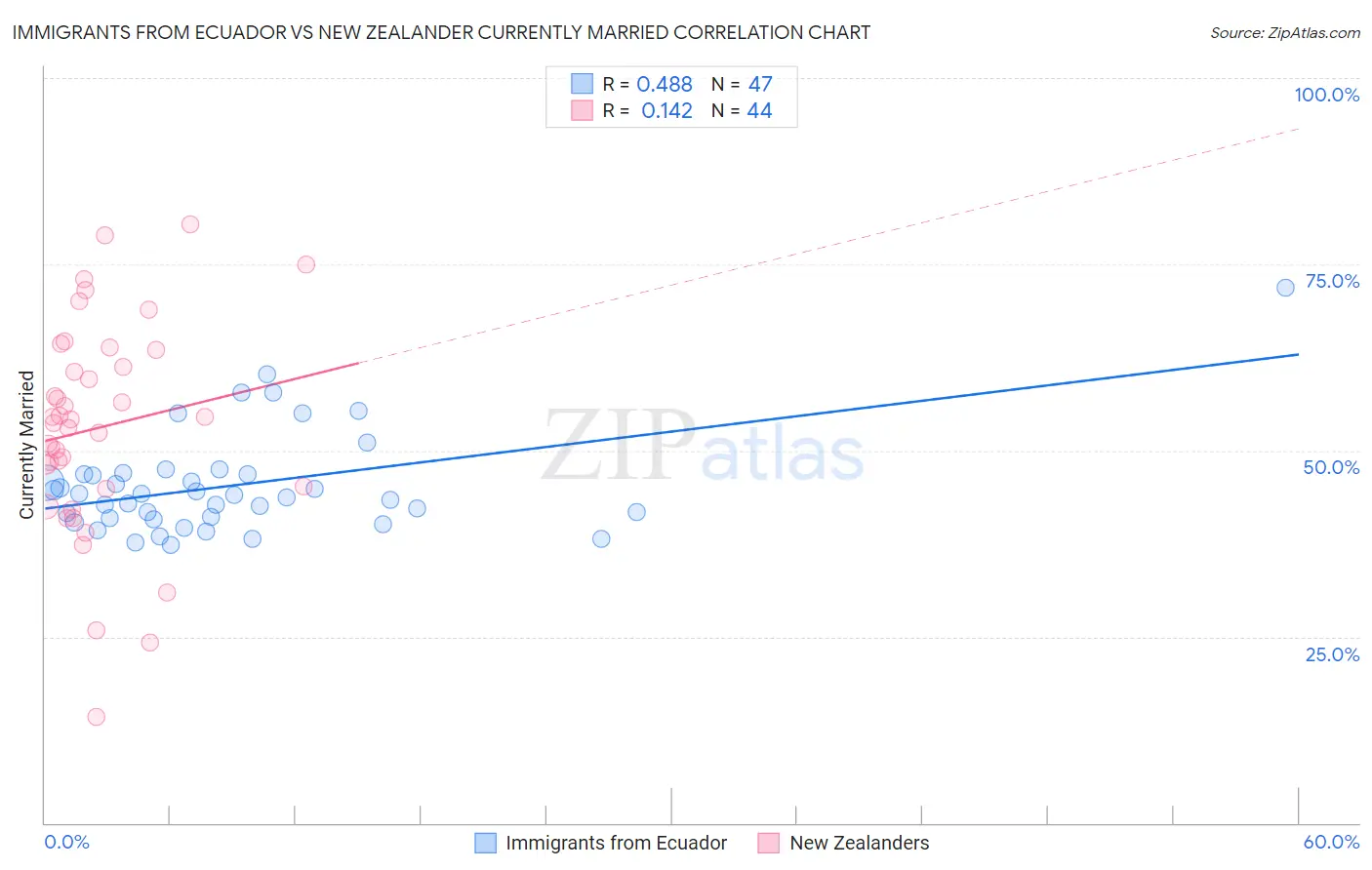 Immigrants from Ecuador vs New Zealander Currently Married