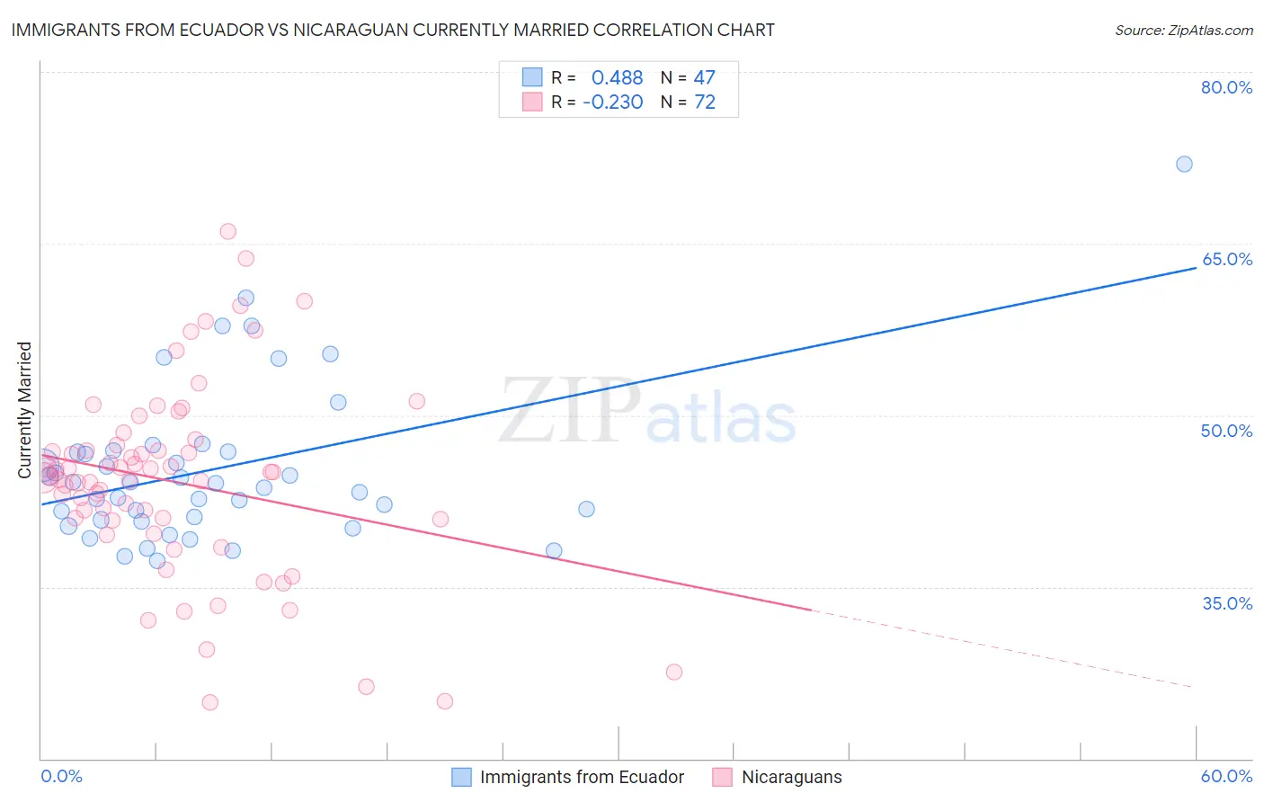 Immigrants from Ecuador vs Nicaraguan Currently Married