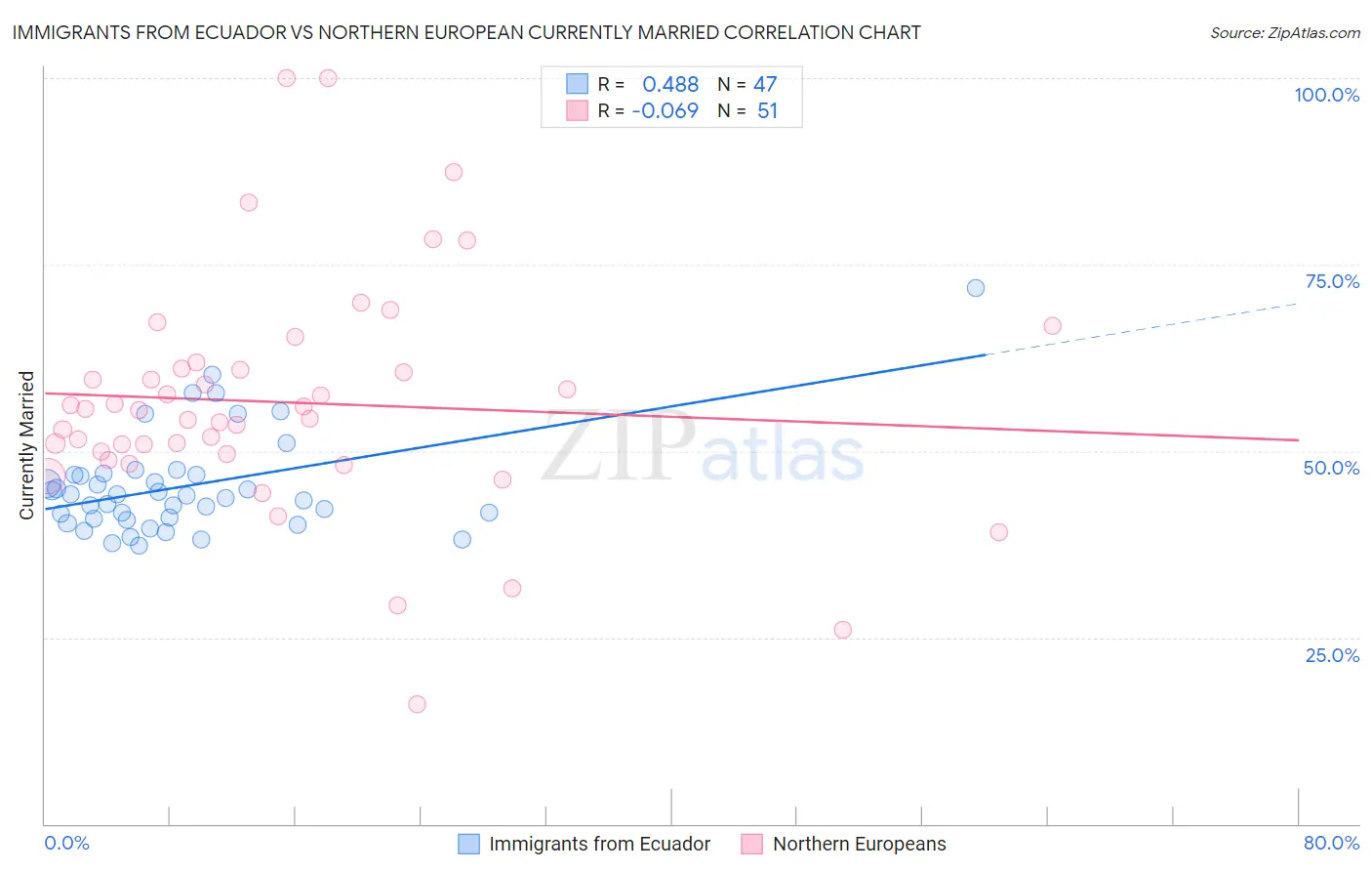 Immigrants from Ecuador vs Northern European Currently Married