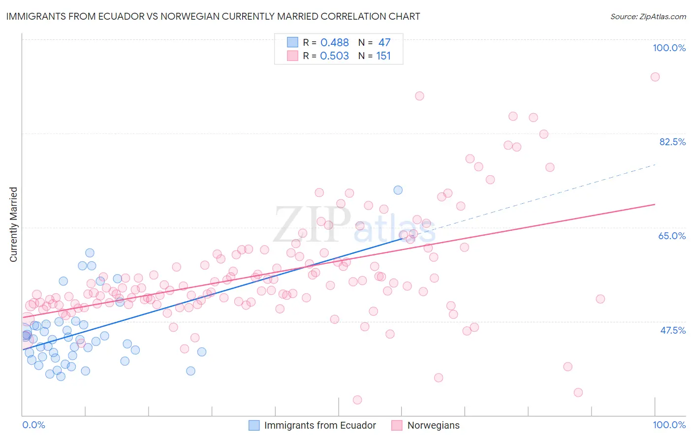 Immigrants from Ecuador vs Norwegian Currently Married