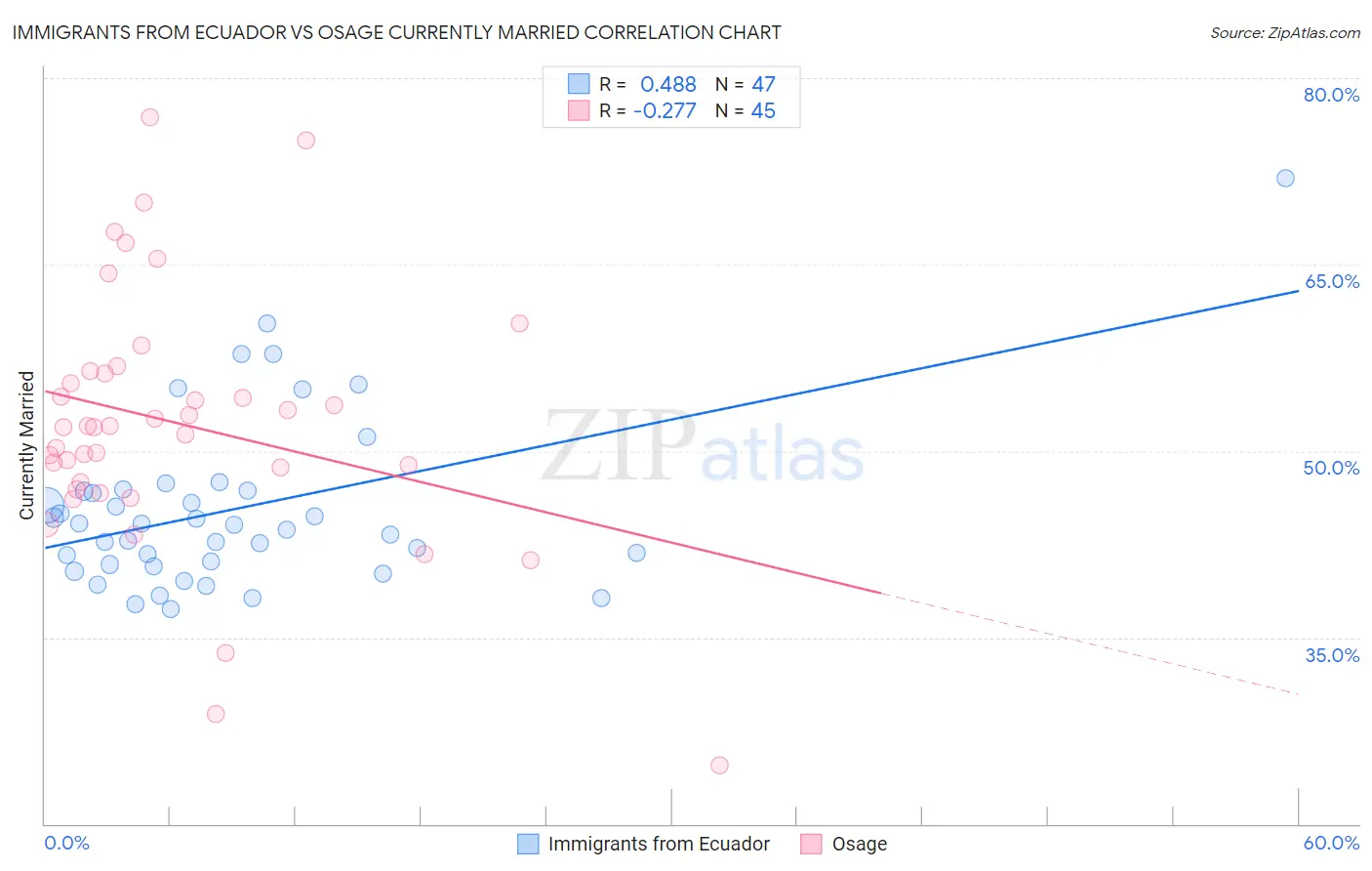Immigrants from Ecuador vs Osage Currently Married