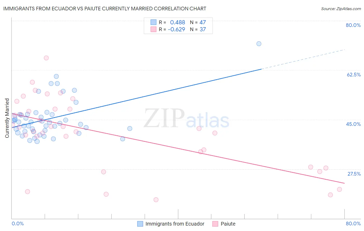 Immigrants from Ecuador vs Paiute Currently Married