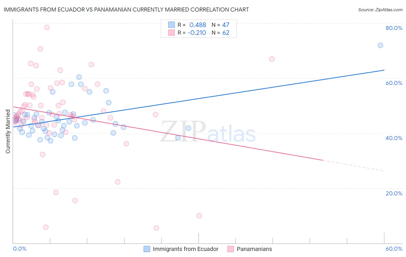 Immigrants from Ecuador vs Panamanian Currently Married
