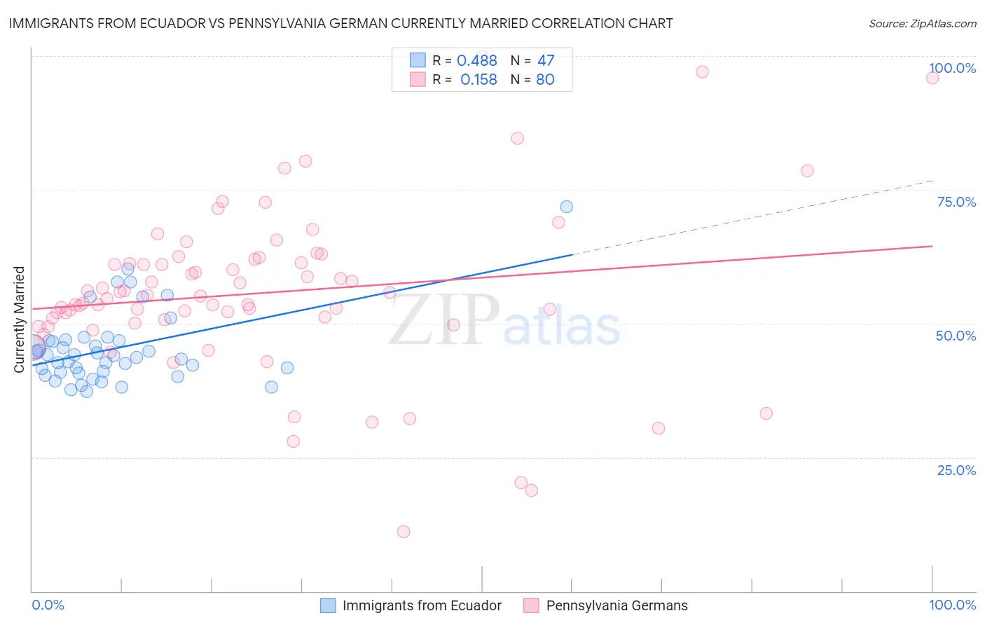 Immigrants from Ecuador vs Pennsylvania German Currently Married