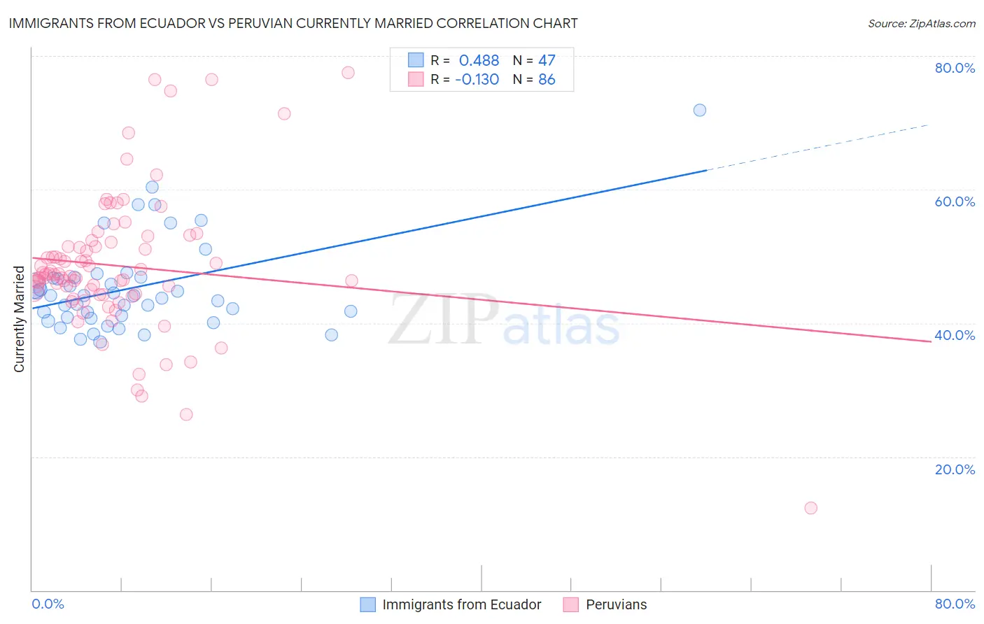 Immigrants from Ecuador vs Peruvian Currently Married