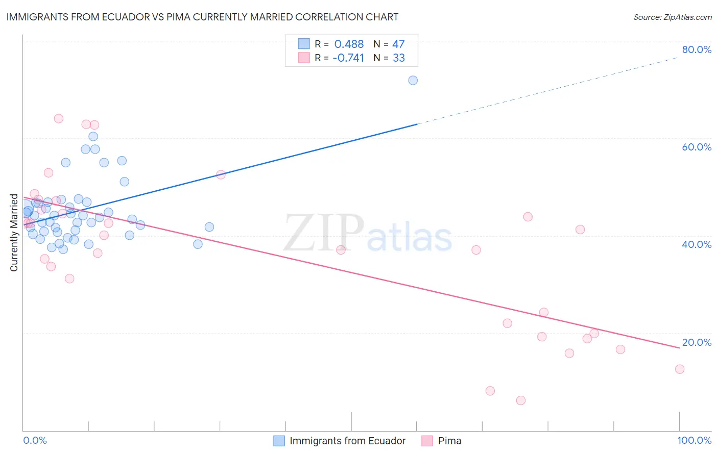 Immigrants from Ecuador vs Pima Currently Married