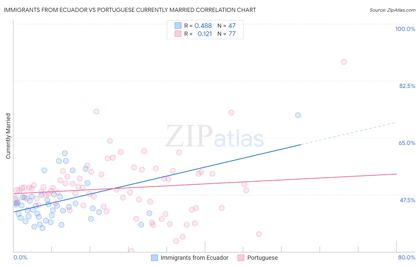 Immigrants from Ecuador vs Portuguese Currently Married