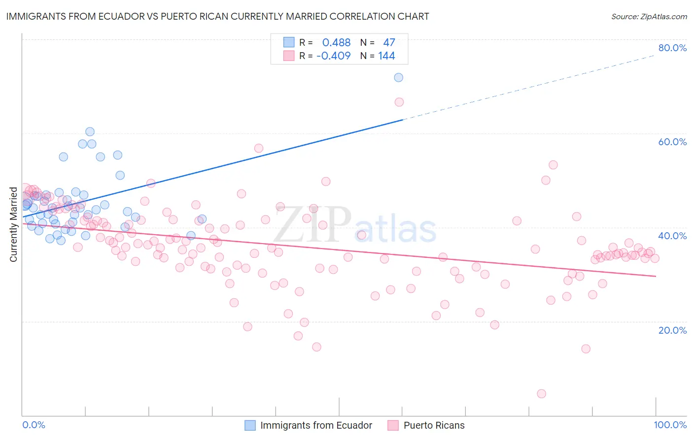 Immigrants from Ecuador vs Puerto Rican Currently Married