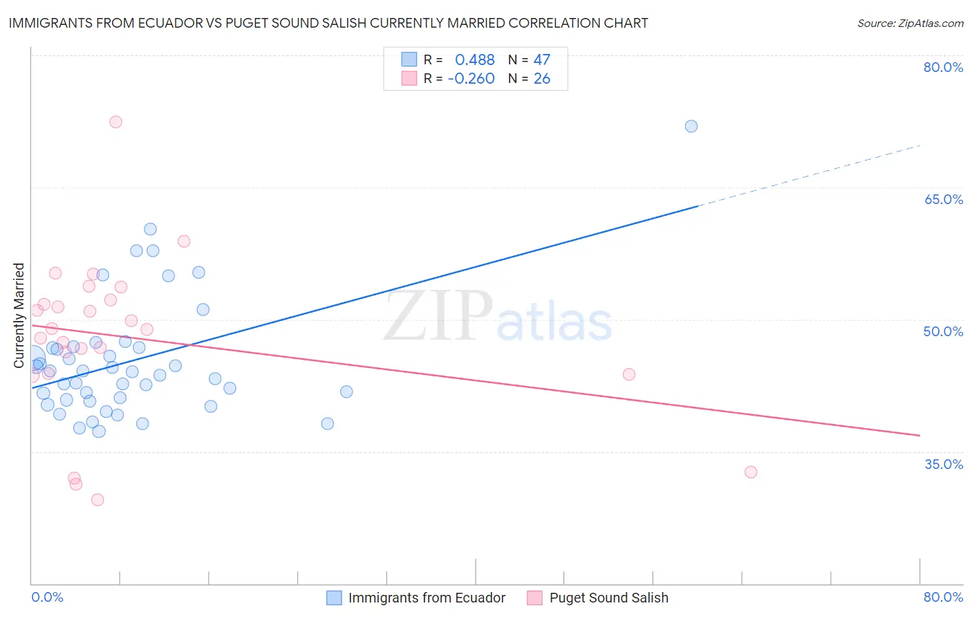 Immigrants from Ecuador vs Puget Sound Salish Currently Married