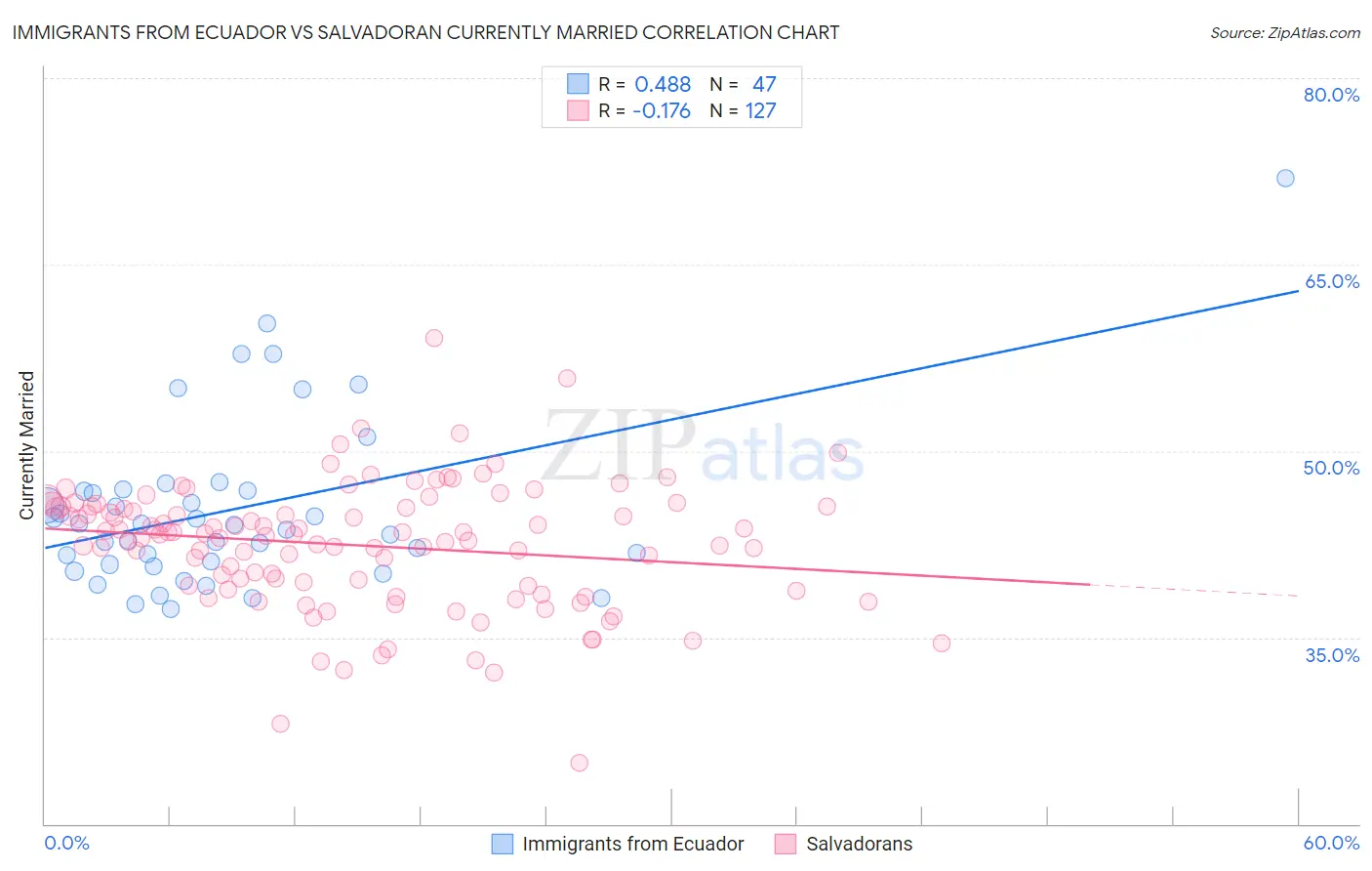 Immigrants from Ecuador vs Salvadoran Currently Married