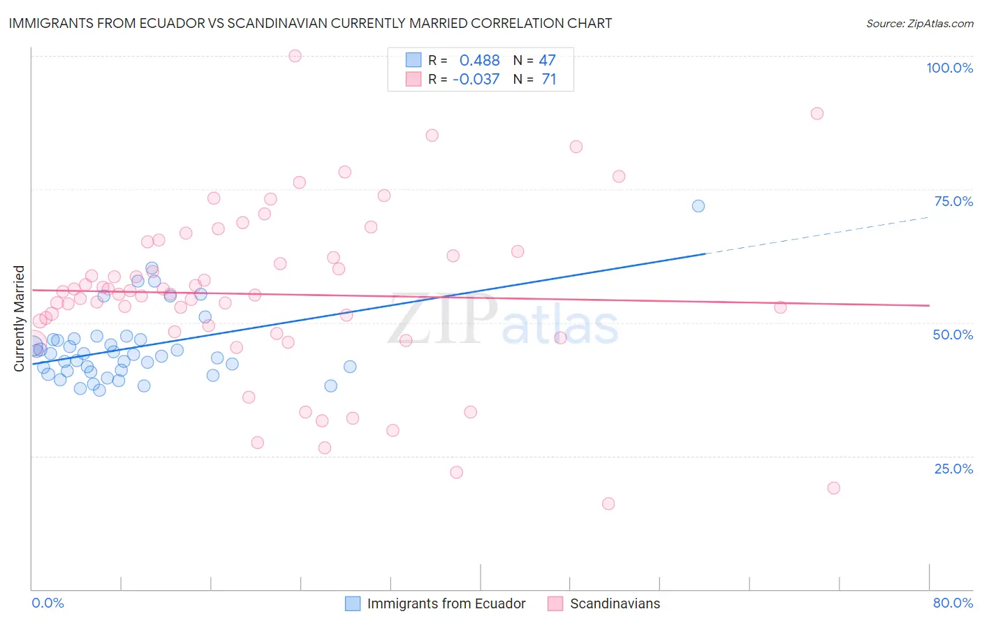 Immigrants from Ecuador vs Scandinavian Currently Married