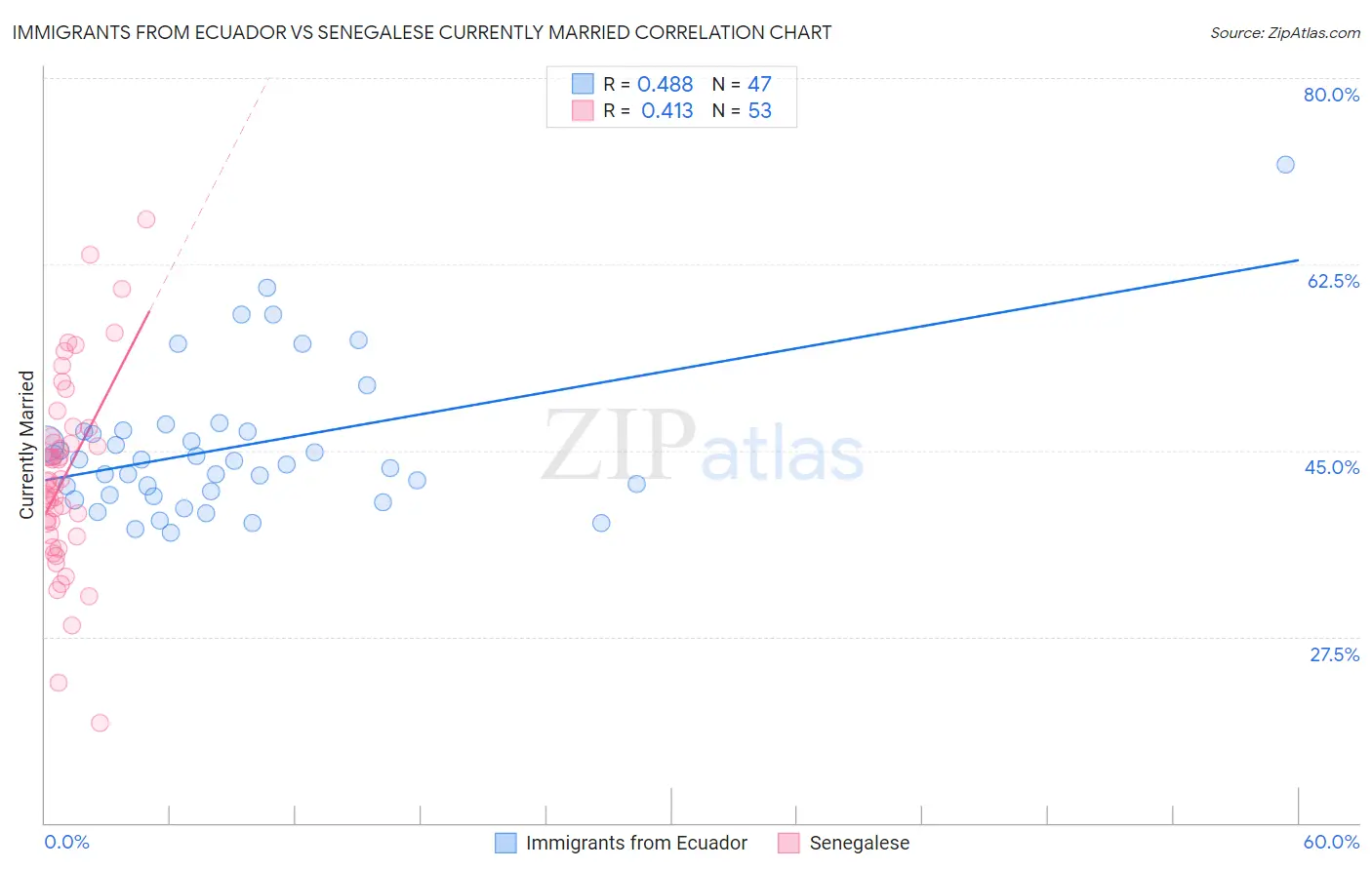 Immigrants from Ecuador vs Senegalese Currently Married