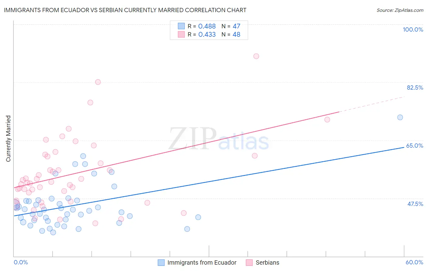 Immigrants from Ecuador vs Serbian Currently Married