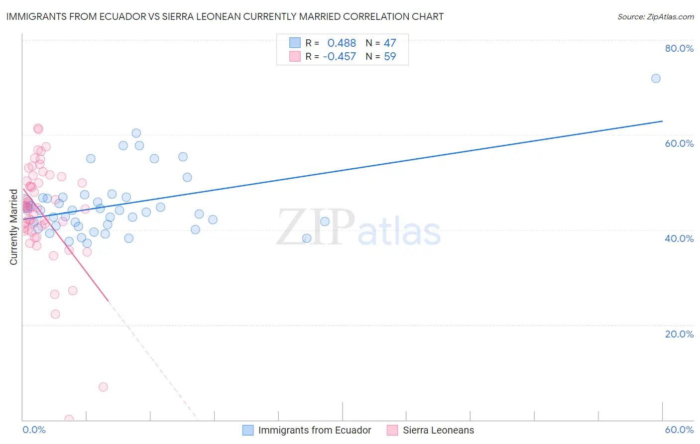 Immigrants from Ecuador vs Sierra Leonean Currently Married
