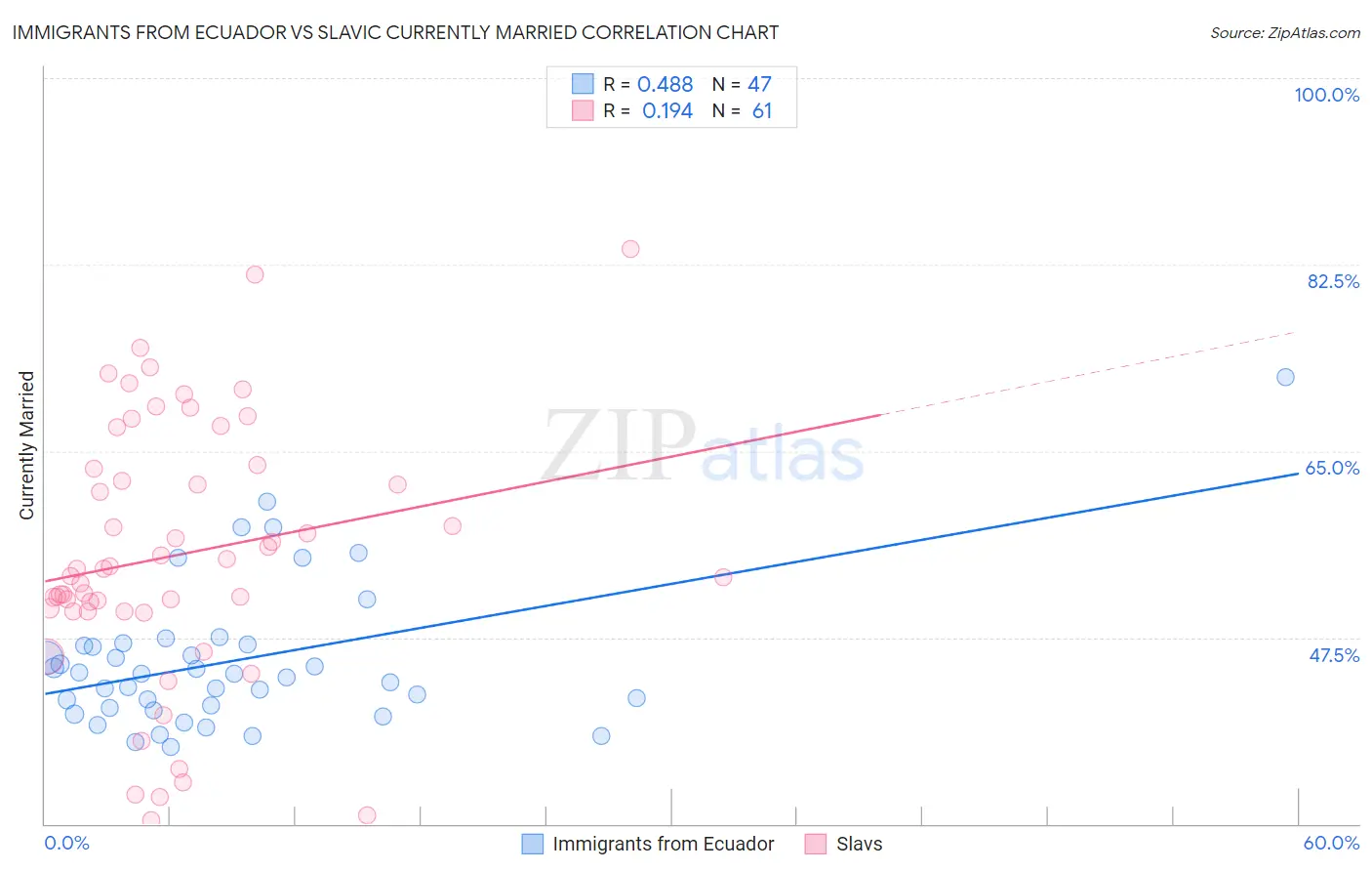 Immigrants from Ecuador vs Slavic Currently Married