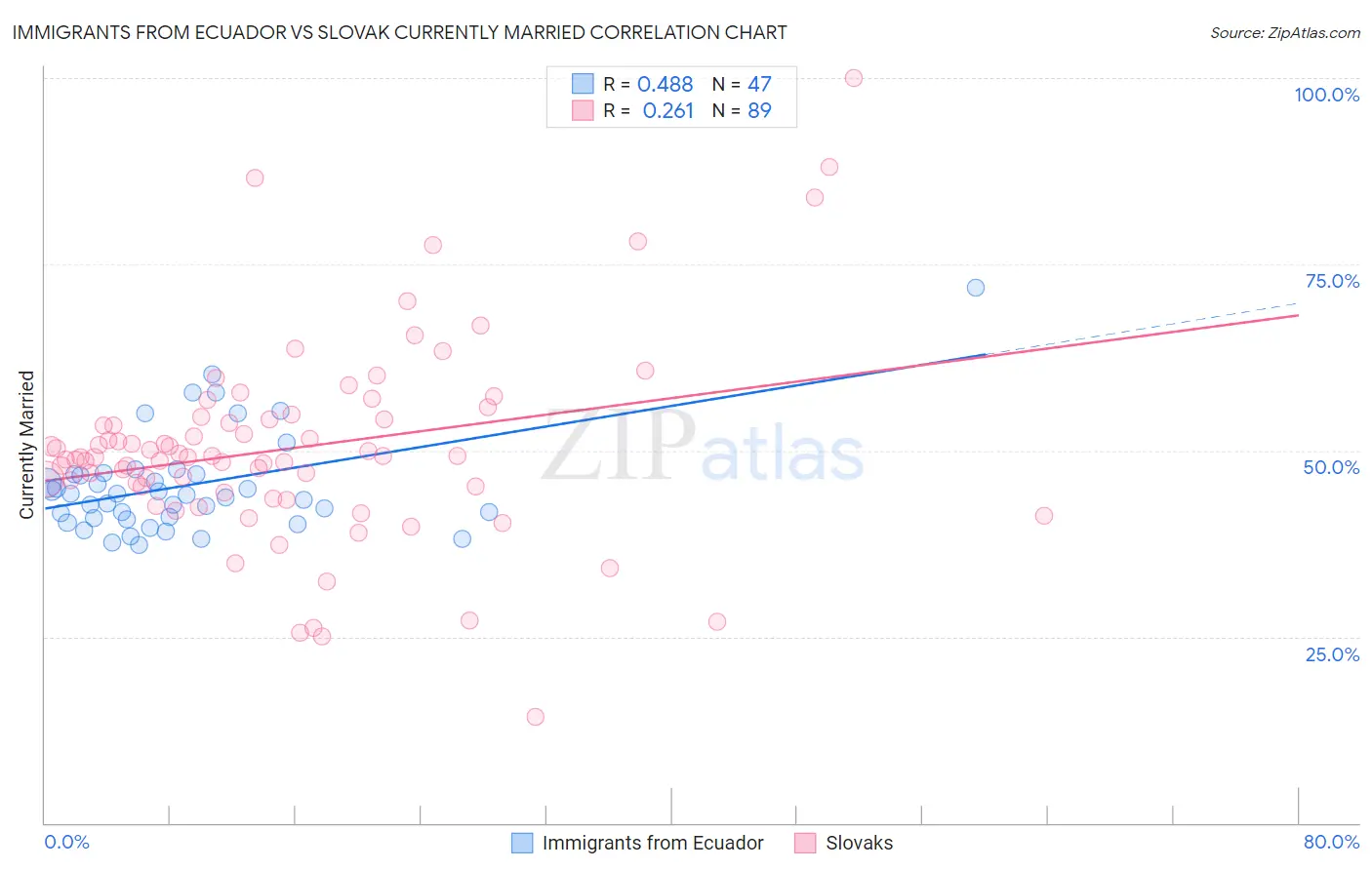 Immigrants from Ecuador vs Slovak Currently Married
