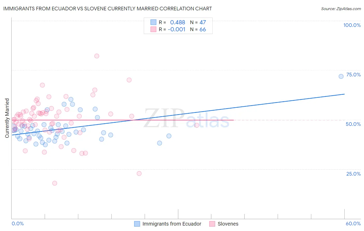 Immigrants from Ecuador vs Slovene Currently Married